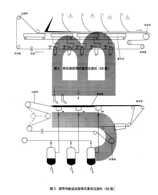 圖1 、圖2、圖3 、圖4 分別為四種類型的帶式真空過濾機結構示意圖